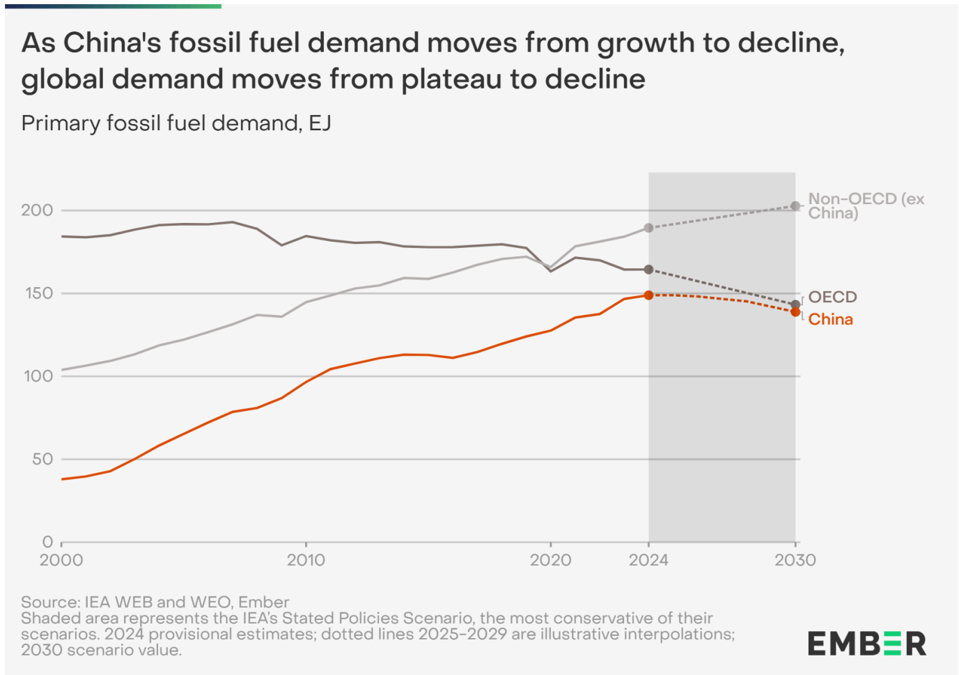 China Fossil Fuel Demand