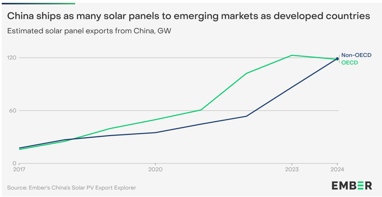 China Solar Exports
