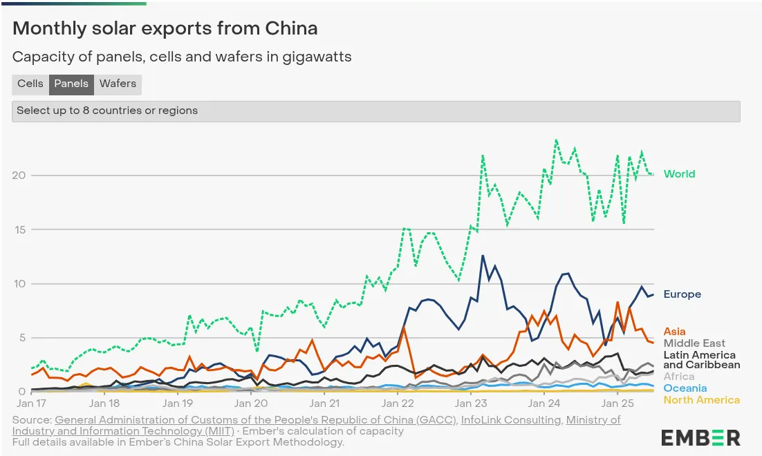 China Solar Panel Exports
