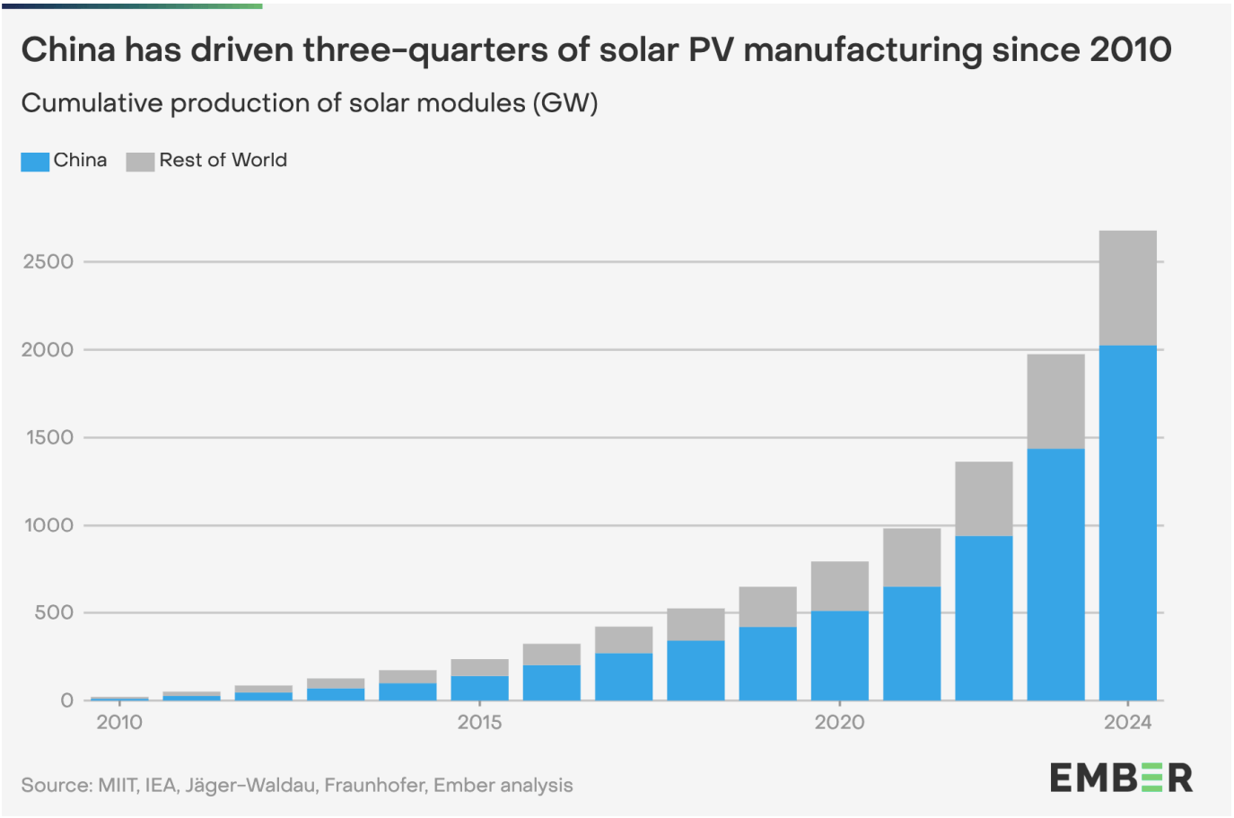 China Solar PV Manufacturing Trend